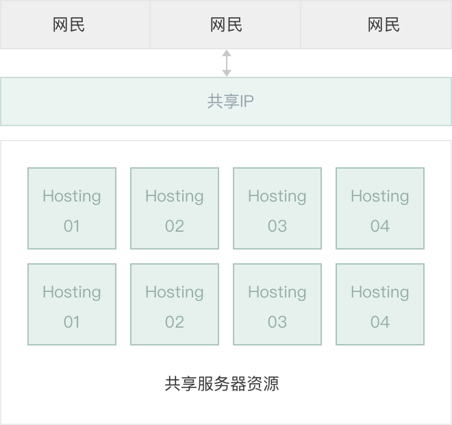 傳統(tǒng)云虛擬主機(jī)