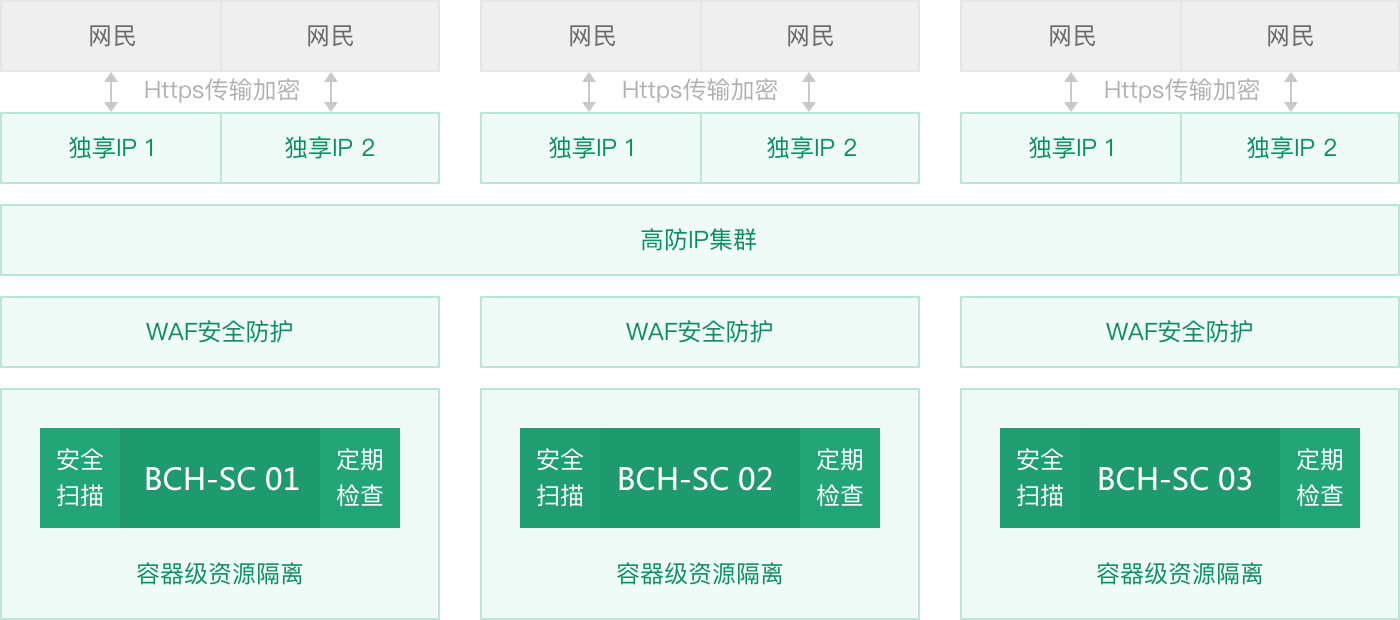 百度智能云商務(wù)安全主機(jī) BCH-S