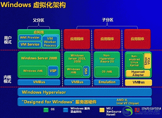 Windows虛擬化架構(gòu)