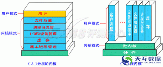 內(nèi)核