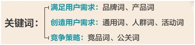 關鍵詞種類