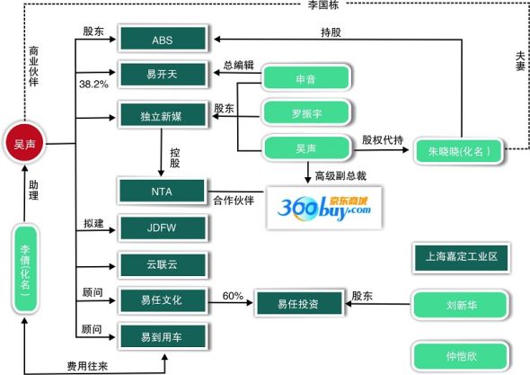 吳聲的管理體系