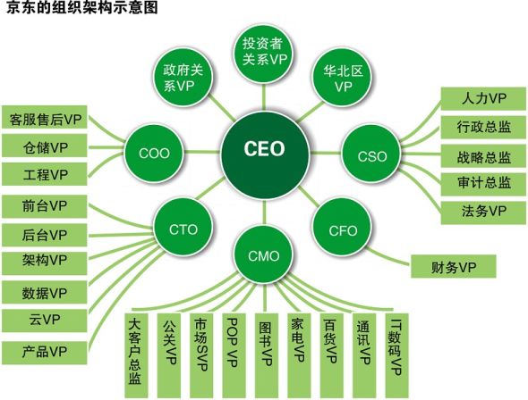 京東的組織架構(gòu)示意圖