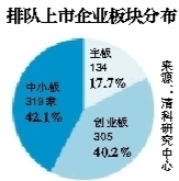 758家企業(yè)排隊上市：背后270億風投資金待退出