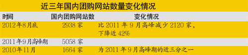 團購網(wǎng)站絕大多數(shù)面臨斷糧威脅：拼命收縮規(guī)模