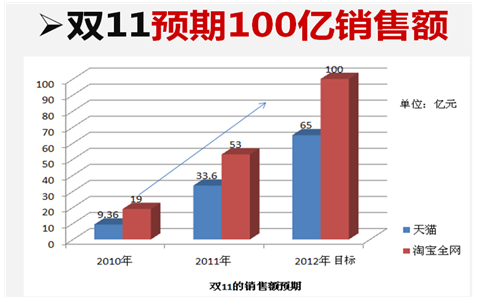 雙11,年度流量爭(zhēng)奪戰(zhàn)
