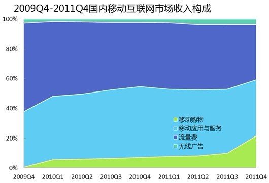 易觀指出2011年中國(guó)移動(dòng)互聯(lián)網(wǎng)用戶數(shù)破4億