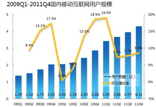 易觀指出2011年中國(guó)移動(dòng)互聯(lián)網(wǎng)用戶數(shù)破4億
