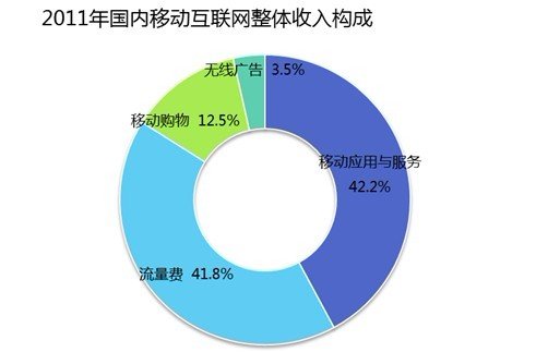 易觀指出2011年中國(guó)移動(dòng)互聯(lián)網(wǎng)用戶數(shù)破4億