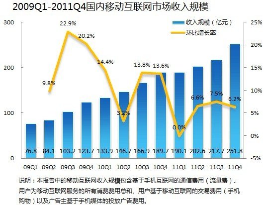 易觀指出2011年中國(guó)移動(dòng)互聯(lián)網(wǎng)用戶數(shù)破4億