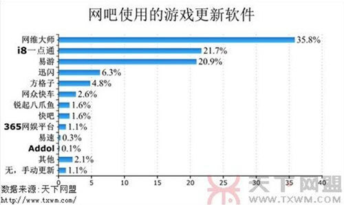 2011網(wǎng)吧調(diào)查報告出爐網(wǎng)吧應用平臺流行云管理
