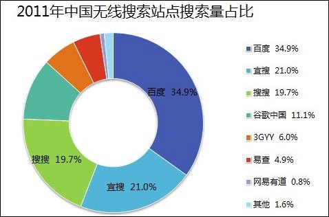 百度占國(guó)內(nèi)無線搜索份額35% 谷歌中國(guó)僅占11%