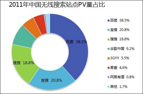 百度占國(guó)內(nèi)無線搜索份額35% 谷歌中國(guó)僅占11%