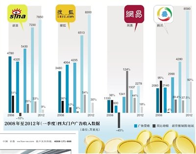 門戶網(wǎng)站廣告增速放緩 面臨搜索與社交威脅