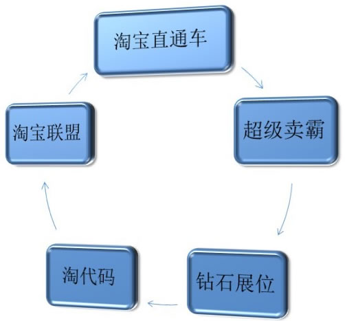 盧松松：淘寶內(nèi)部免費與付費推廣策略