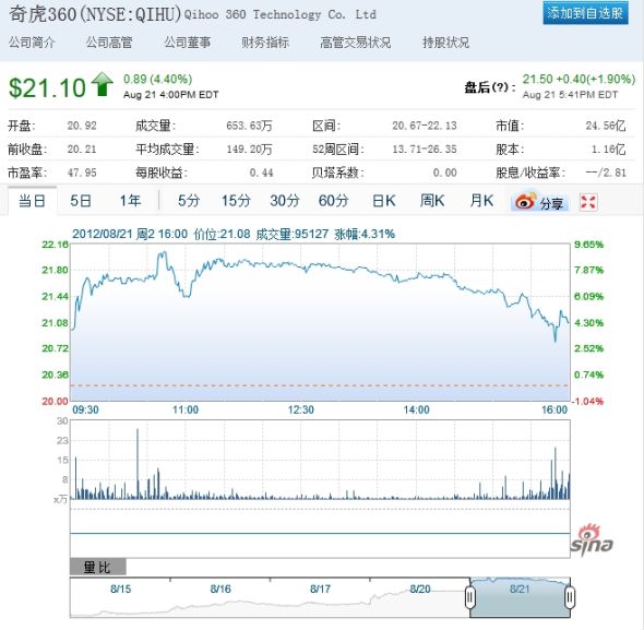 奇虎360周二股價(jià)走勢(shì)圖
