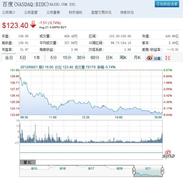 百度周二股價(jià)大跌5.74%。