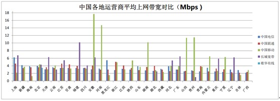 360《網(wǎng)速報(bào)告》：中國(guó)電信和聯(lián)通占據(jù)主流