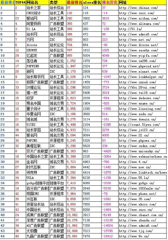 最新TOP44站長類網(wǎng)站總結(jié)分析