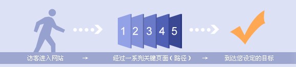 百度統(tǒng)計(jì)頁面轉(zhuǎn)化