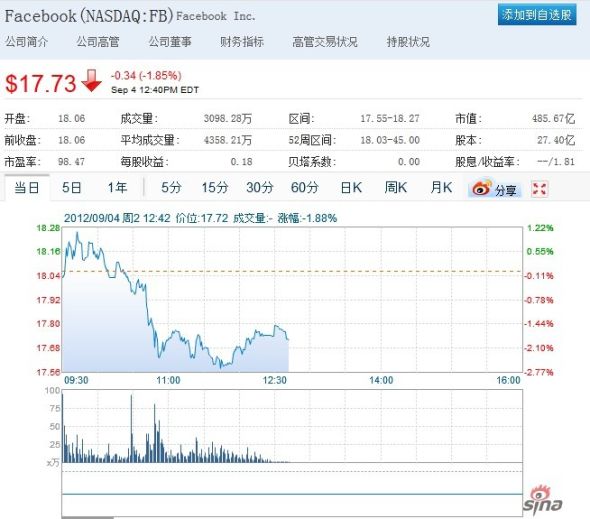 Facebook股價(jià)走勢圖