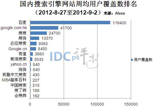 9月第一周?chē)?guó)內(nèi)搜索引擎網(wǎng)站排名：百度穩(wěn)居第一