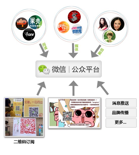 圖為微信公眾平臺功能介紹