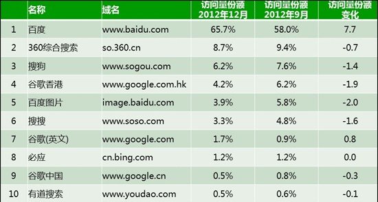 12月百度訪問(wèn)量回升至65.7% 360降至8.7%居第二