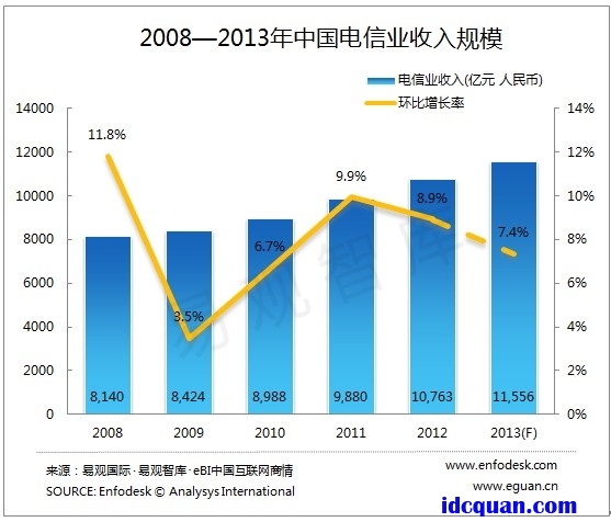 2012年電信業(yè)主營收入增速回落