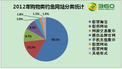 中國釣魚網(wǎng)站新增98萬家同比增96% 網(wǎng)購類猖獗