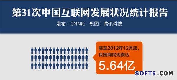 工信部:互聯(lián)網(wǎng)用戶(hù)達(dá)5.5億 總規(guī)模達(dá)5萬(wàn)億