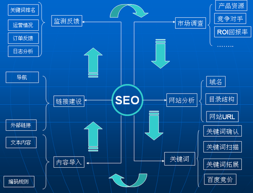 網(wǎng)絡(luò)推廣、網(wǎng)絡(luò)營銷、SEO、PPC的區(qū)別