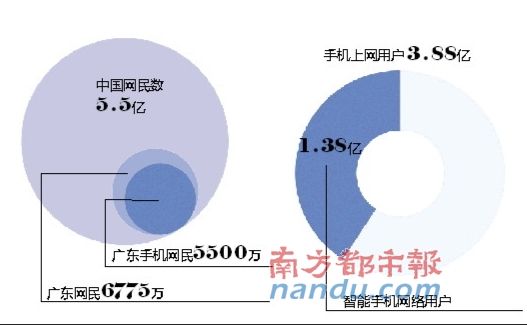 工信部官員：中國(guó)網(wǎng)民數(shù)已達(dá)5.5億