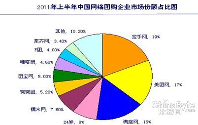 團購前五位占八成市場份額 二輪洗牌將至