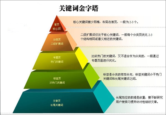 企業(yè)網(wǎng)站關(guān)鍵詞的分類
