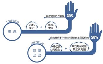 阿里巴巴76億美元回購?fù)瓿?雅虎模式中國謝幕