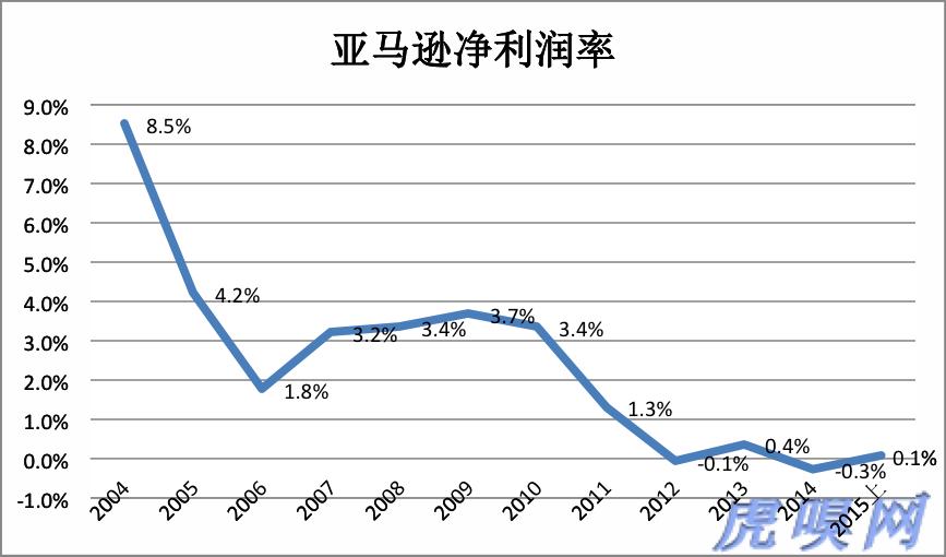 我國公共云市場規(guī)模35億元左右 不及Amazon的30%