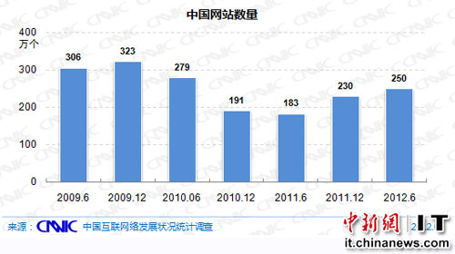 工信部張新生：我國域名總量873萬個(gè) 網(wǎng)站342萬個(gè)