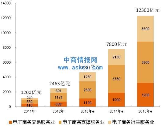 電商服務(wù)業(yè)2015年?duì)I收或達(dá)萬億