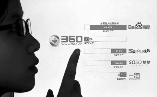 3B大戰(zhàn)牽出Robots疑云 360搜索用戶數(shù)回落