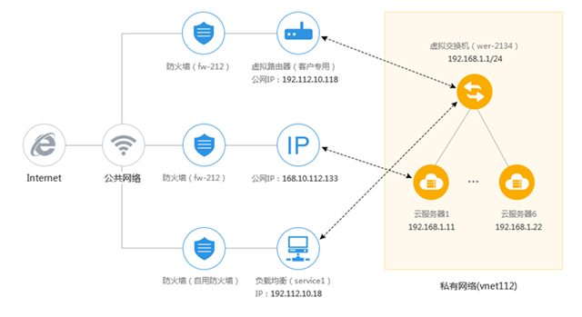 美猴云SDN技術(shù) 吹響企業(yè)上云“集結(jié)號”