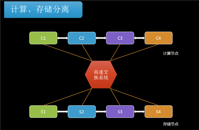 計算和存儲分離 降低數(shù)據(jù)丟失風險