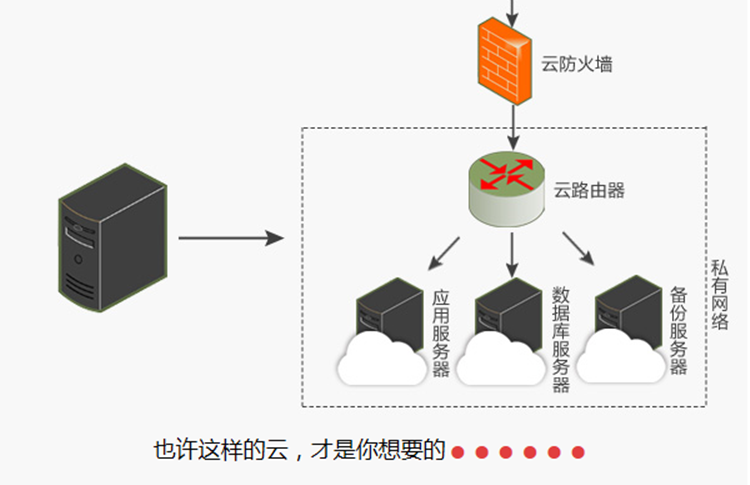 正確的上云姿勢
