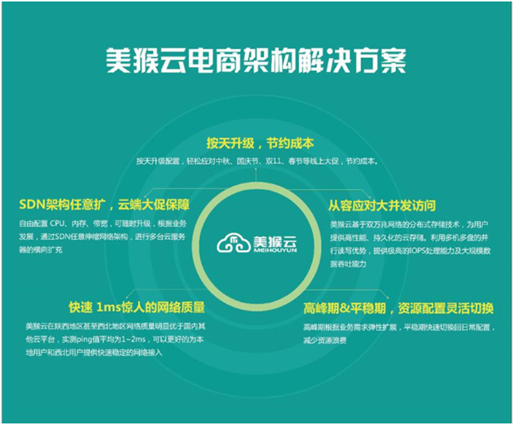 美猴云為電商企業(yè)提供最專業(yè)的電商架構解決方案 