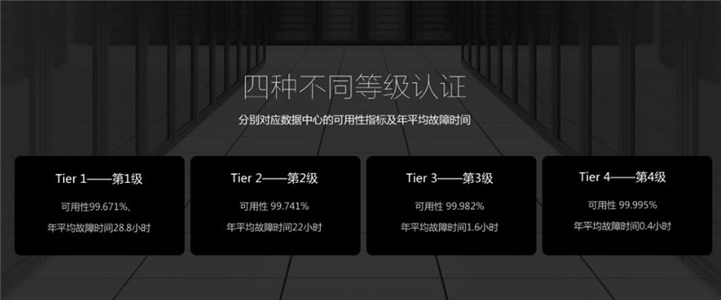 四種不同等級認證機房的可用性指標及年平均故障時間