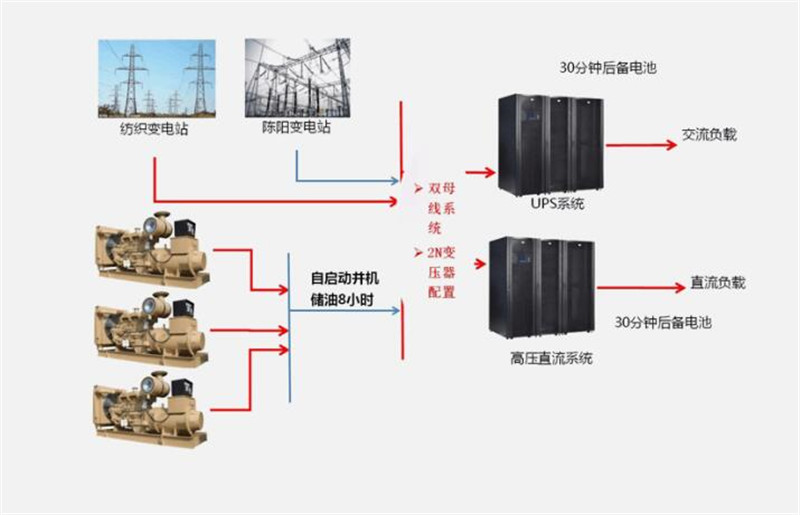 西安雙線機房高可靠供電系統(tǒng)