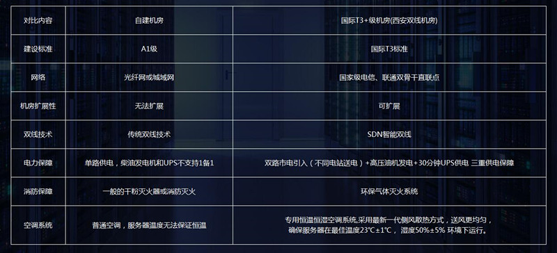 自建機(jī)房與國際T3+級機(jī)房對比表